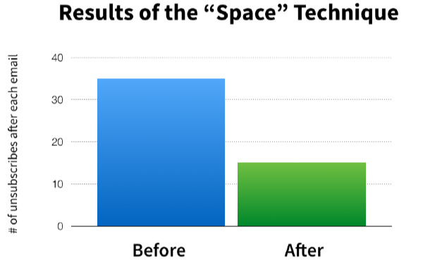 unsubscribe rate before and after graph