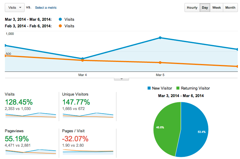 results-of-traffic-increase-march3-6
