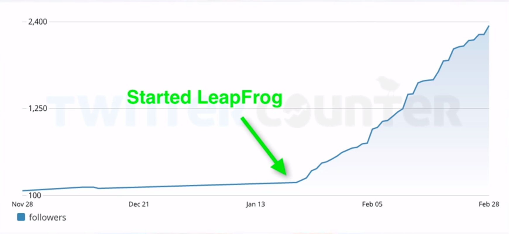 leapfrog
