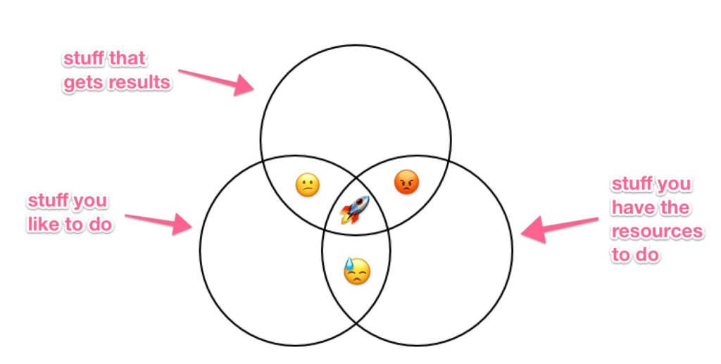 When you build your email list, focus on strategies and tactics that get results, that you like to do, and that you actually have the resources to do.