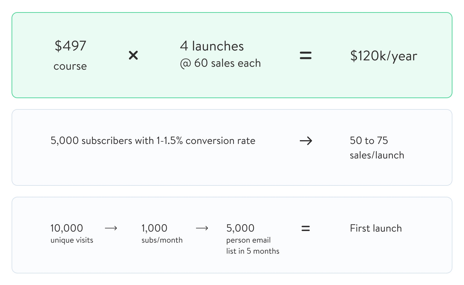 $496 course x 4 launches @ 60 sales each = $120K/year