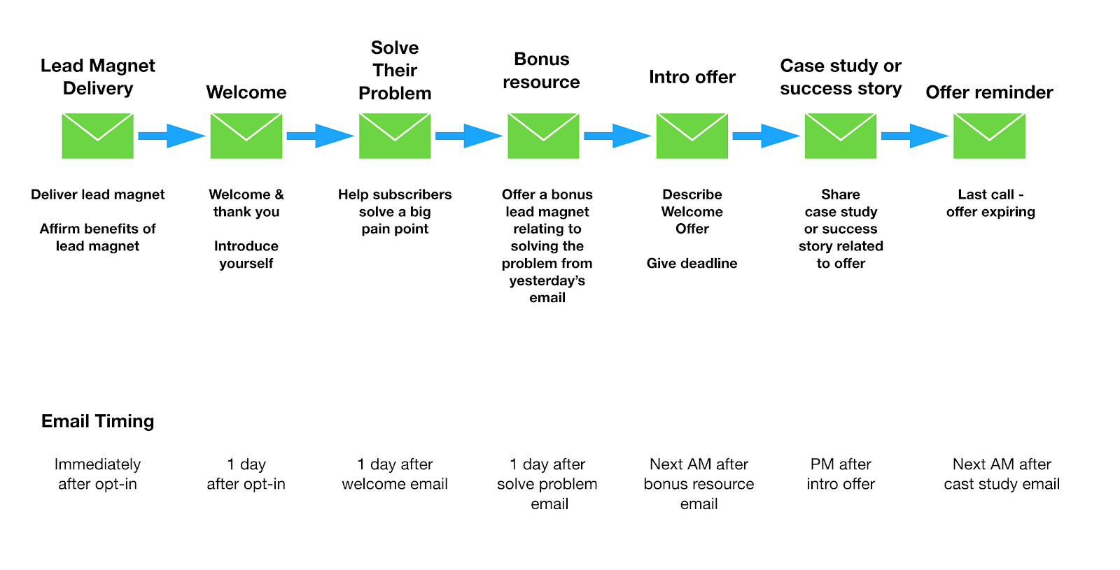 Lead Magnet Delivery > Welcome > Solve their Problem > Bonus Resource > Intro Offer > Case Study or Success Story > Offer Reminder