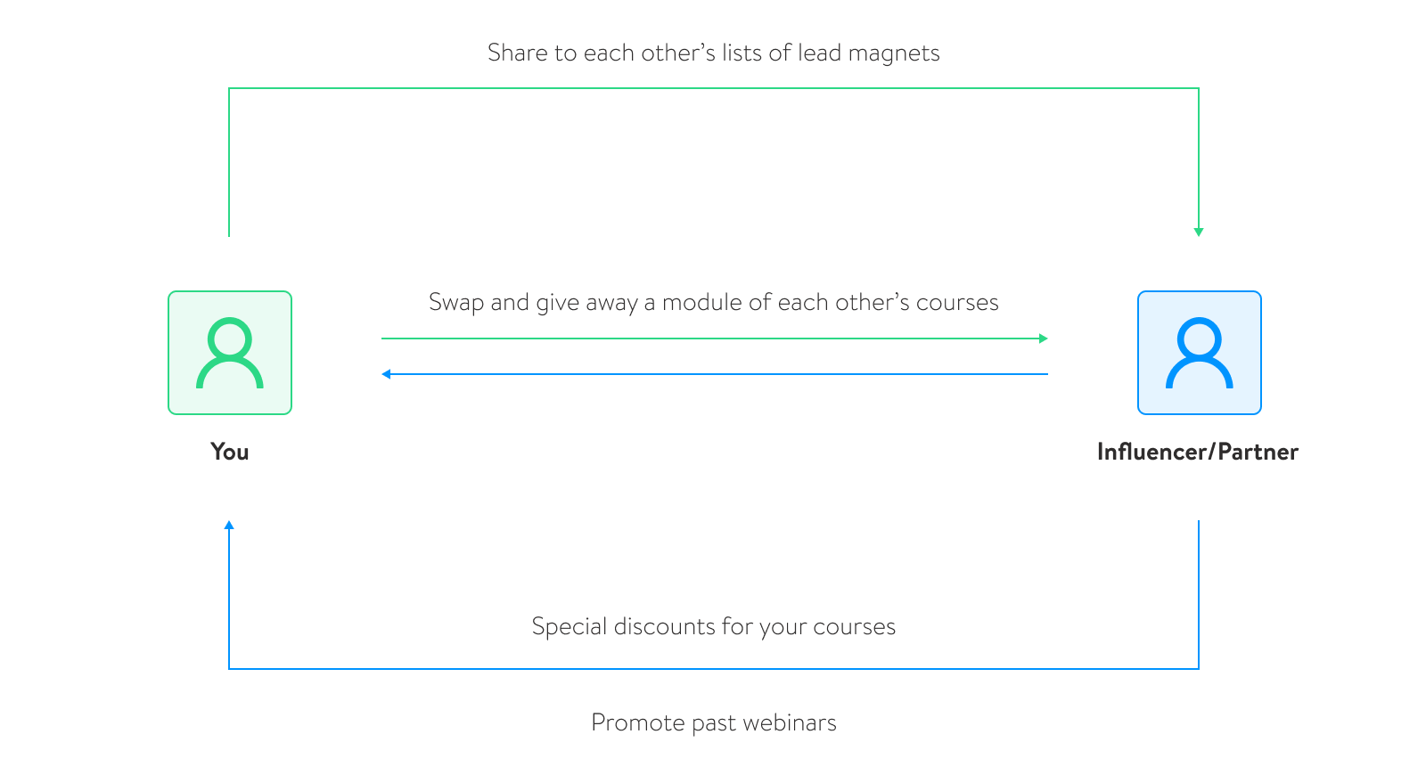 Share to each other's lists of lead magnets > Swap and Give away a module of each other's courses > Special Discounts for your courses > Promote Past Webinars