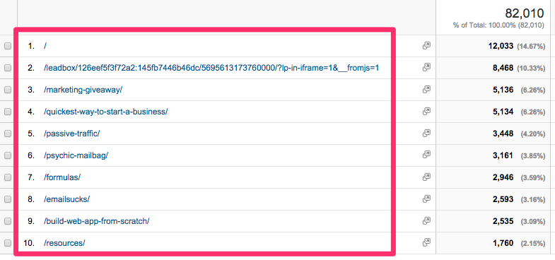 See your top performing pages within Google Analytics