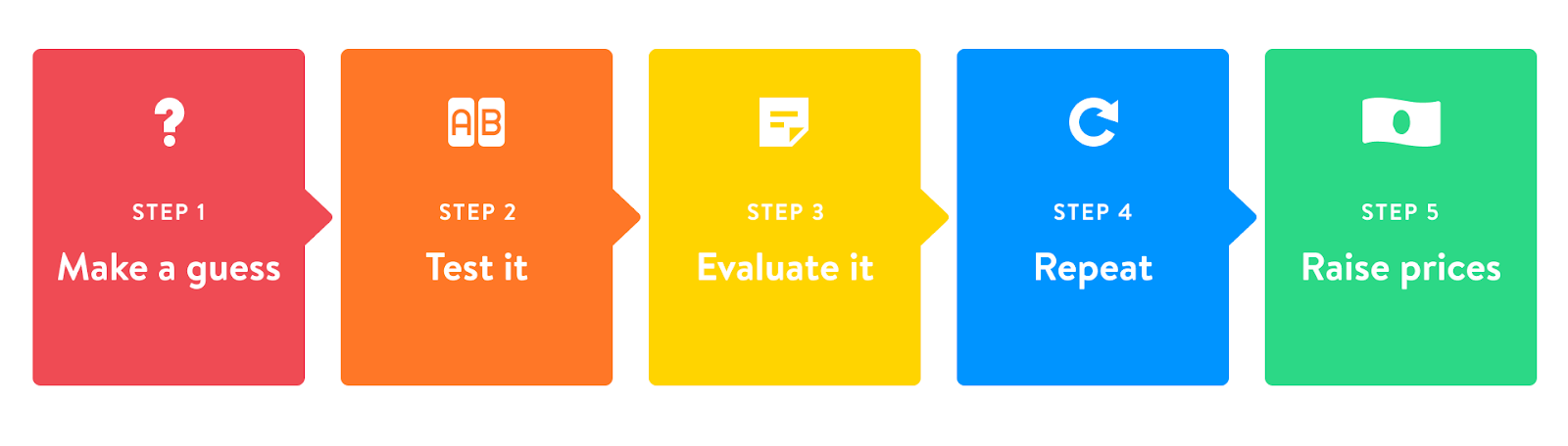 Stick to a simple but effective online course pricing strategy: Make an educated guess, test it, evaluate the results, raise prices, and repeat.