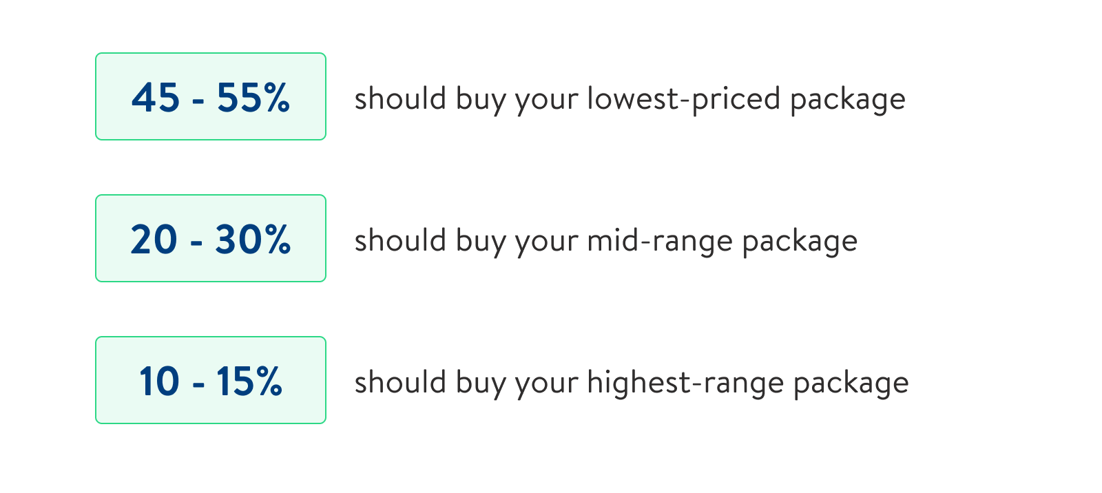 45-55% should buy your lowest-priced package; 20-30% should buy your mid-range package; 10-15% should buy your highest-range package