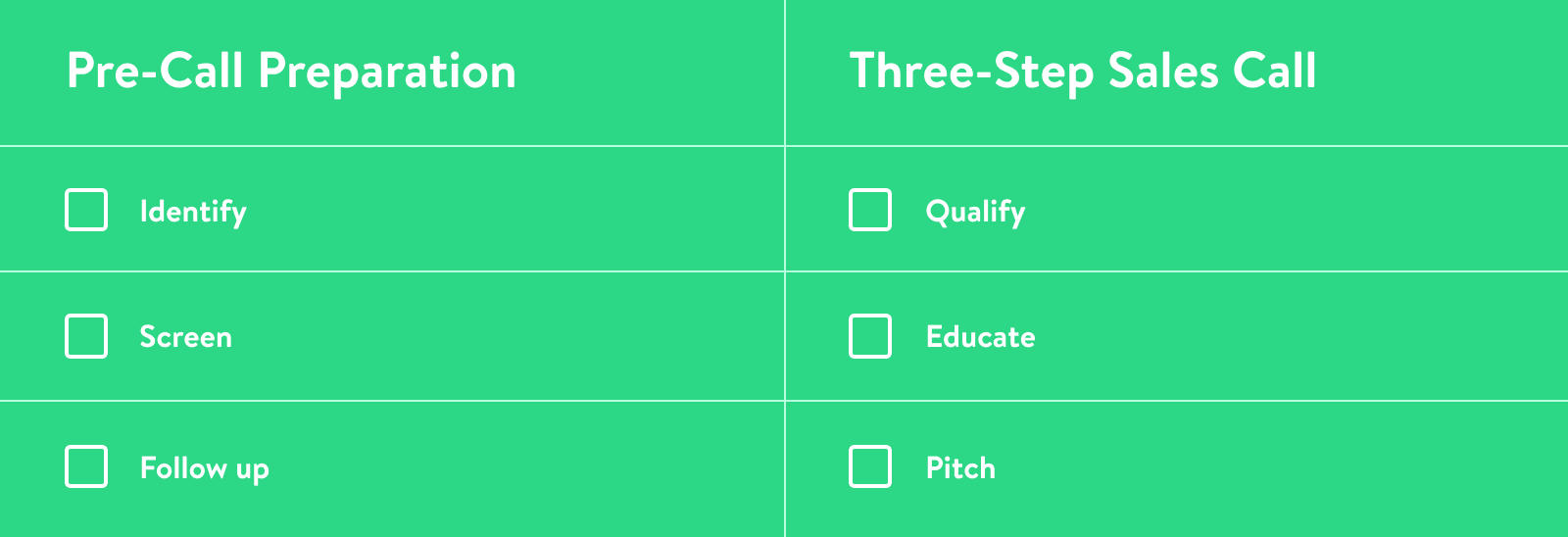 Want to know how to close a sales call? Do your homework, then head into the call with the step-by-step strategy we lay out in this post. (Pre-call preparation: Identify, Screen, Follow Up; Three-Step Sales Call: Qualify, Educate, Pitch)