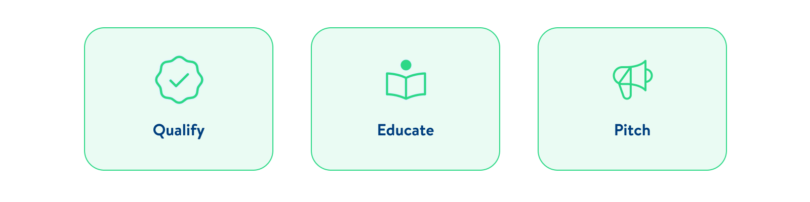 Qualify, Educate, Pitch