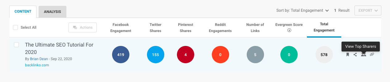 View Top Sharers