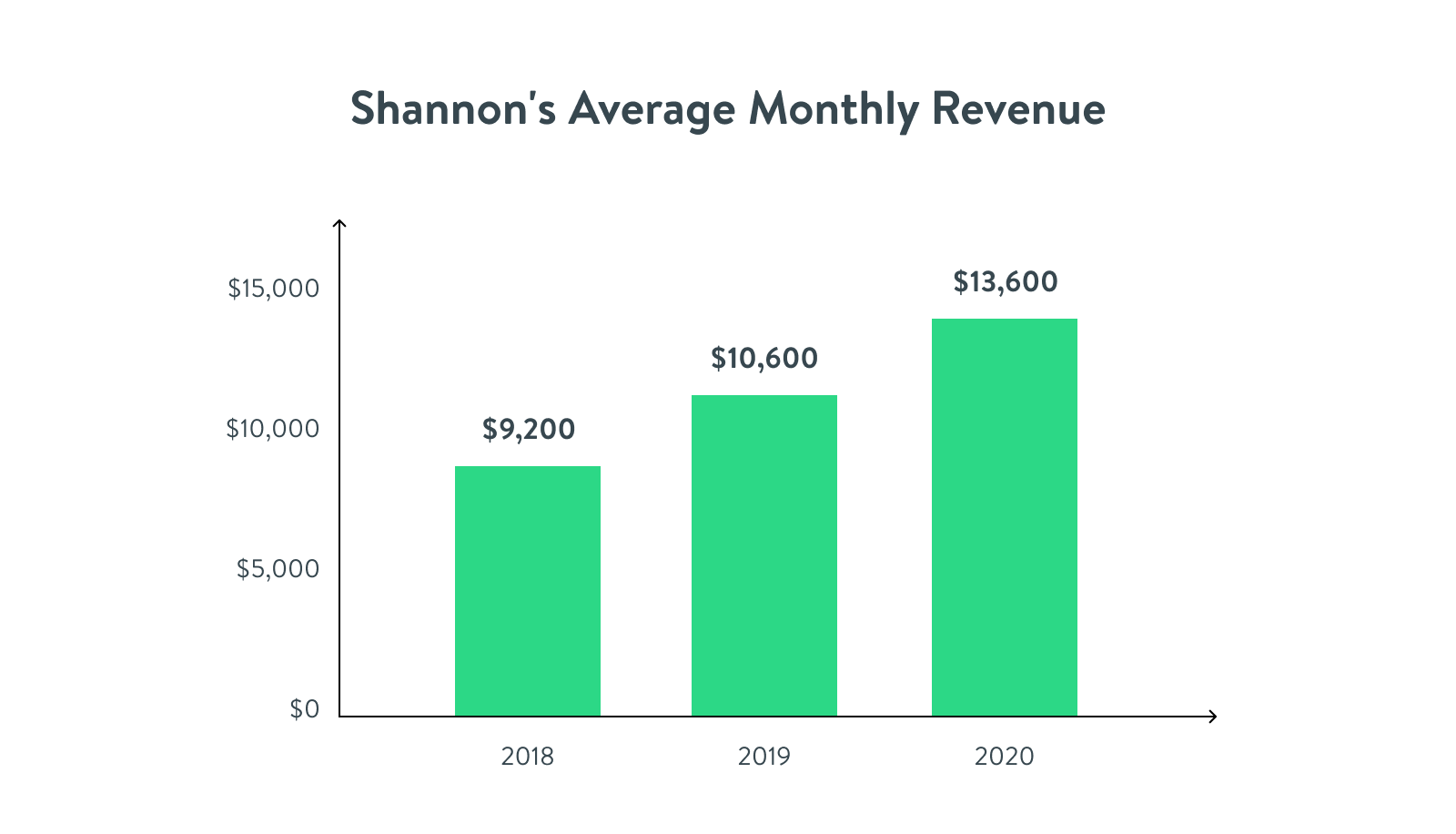 Shannon's Average Monthly Revenue: 2018-2020. You could quit your day job too if your coaching or course revenue looked this good every month.