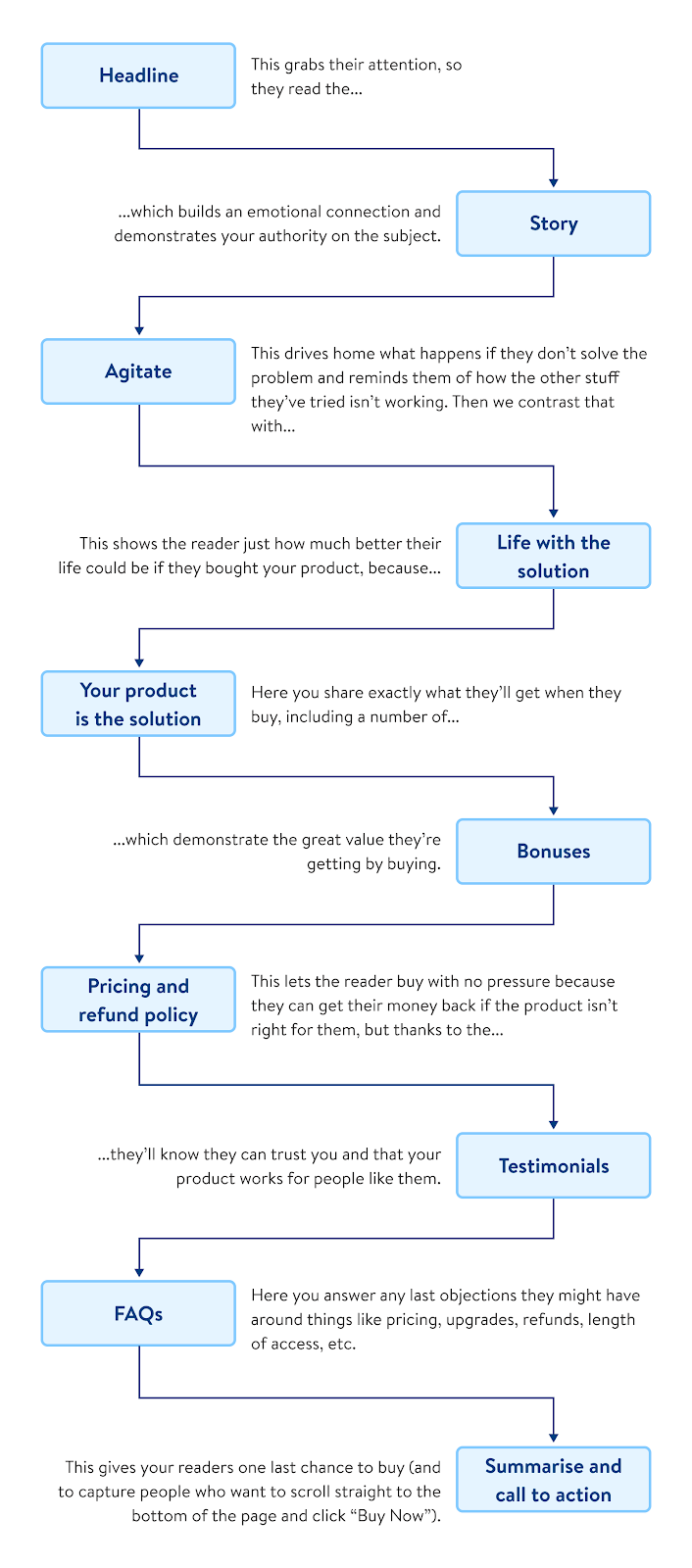  Use this online course sales page template to craft a high-converting page: Headline, Story, Agitate, Life with the Solution, Your product is the solution, Testimonials, FAQs, Summarize and CTA